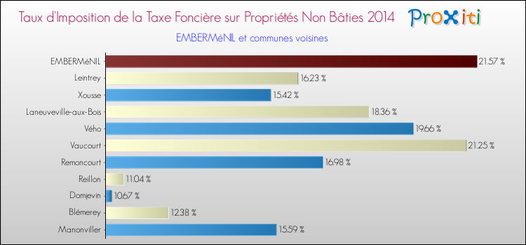 Taux d'imposition de la taxe foncière sur les immeubles et terrains non batis 2014 pour EMBERMéNIL et les communes proches Comparaison des taux d'imposition de la taxe foncière sur les immeubles et terrains non batis 2014 pour EMBERMéNIL et les communes voisines