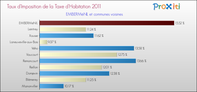 Taux d'imposition de la taxe d'habitation 2011 pour EMBERMéNIL et les communes proches Comparaison des taux d'imposition de la taxe d'habitation 2011 pour EMBERMéNIL et les communes voisines