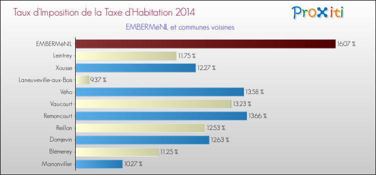 Taux d'imposition de la taxe d'habitation 2014 pour EMBERMéNIL et les communes proches Comparaison des taux d'imposition de la taxe d'habitation 2014 pour EMBERMéNIL et les communes voisines