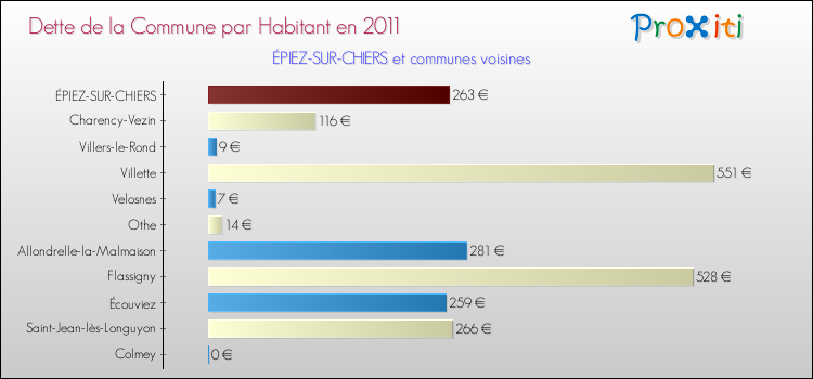 Dette par habitant de la commune en 2011 pour ÉPIEZ-SUR-CHIERS et les communes proches Comparaison de la dette par habitant de la commune en 2011 pour ÉPIEZ-SUR-CHIERS et les communes voisines
