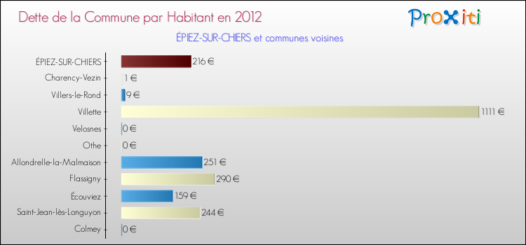 Dette par habitant de la commune en 2012 pour ÉPIEZ-SUR-CHIERS et les communes proches Comparaison de la dette par habitant de la commune en 2012 pour ÉPIEZ-SUR-CHIERS et les communes voisines