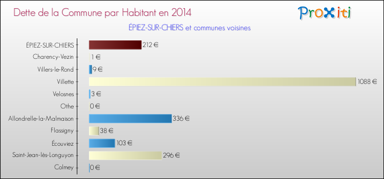 Dette par habitant de la commune en 2014 pour ÉPIEZ-SUR-CHIERS et les communes proches Comparaison de la dette par habitant de la commune en 2014 pour ÉPIEZ-SUR-CHIERS et les communes voisines