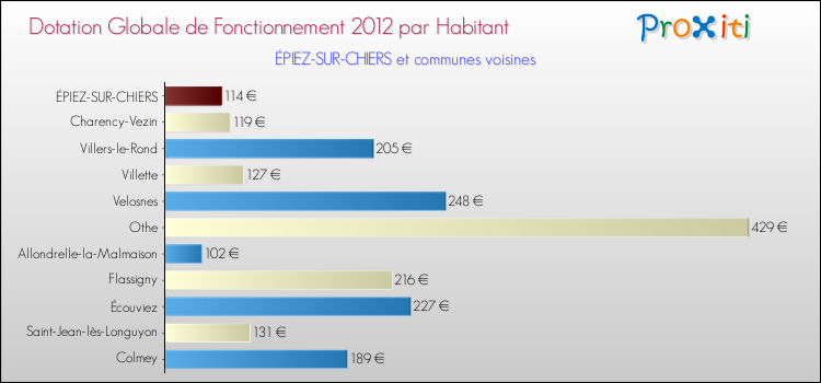 Montant des dotations globales de fonctionnement DGF par Habitant pour ÉPIEZ-SUR-CHIERS et les communes proches Comparaison des des dotations globales de fonctionnement DGF par habitant pour ÉPIEZ-SUR-CHIERS et les communes voisines