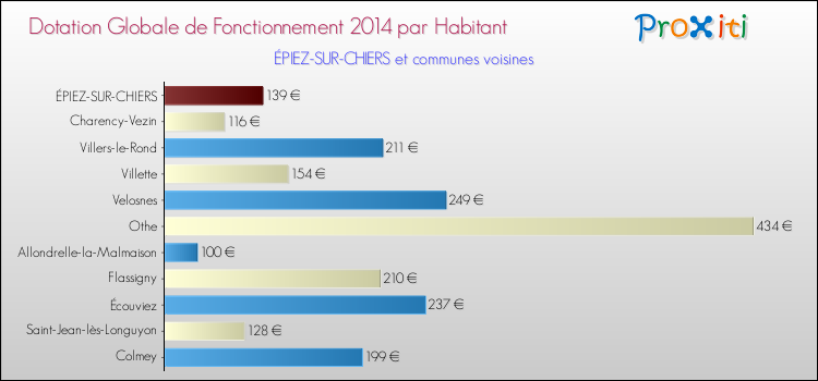 Montant des dotations globales de fonctionnement DGF par Habitant pour ÉPIEZ-SUR-CHIERS et les communes proches en 2014. Comparaison des des dotations globales de fonctionnement DGF par habitant pour ÉPIEZ-SUR-CHIERS et les communes voisines en 2014.