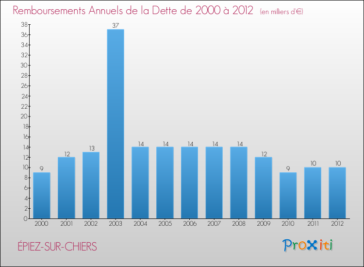 Evolution de l'annuité de la dette pour la commune de ÉPIEZ-SUR-CHIERS de 2000 à 2012 Annuités de la dette pour ÉPIEZ-SUR-CHIERS de 2000 à 2012