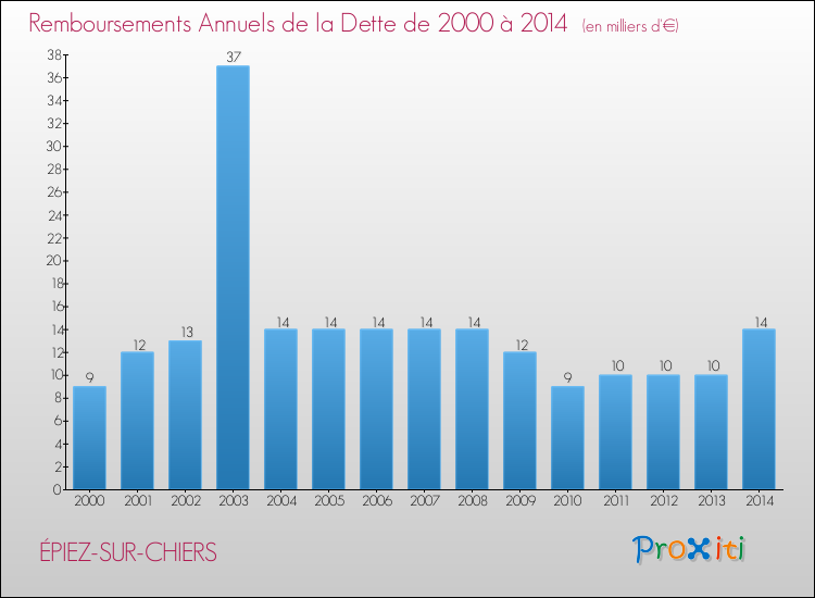 Evolution de l'annuité de la dette pour la commune de ÉPIEZ-SUR-CHIERS de 2000 à 2014 Annuités de la dette pour ÉPIEZ-SUR-CHIERS de 2000 à 2014