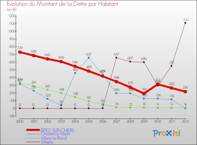 Evolution de la dette par habitant pour la commune de ÉPIEZ-SUR-CHIERS et les communes proches de 2000 à 2012 Comparaison de la dette par habitant pour ÉPIEZ-SUR-CHIERS et les communes voisines de 2000 à 2012