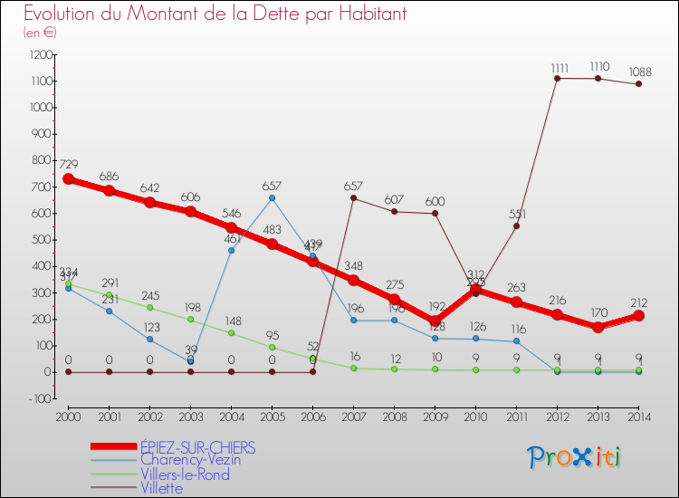 Evolution de la dette par habitant pour la commune de ÉPIEZ-SUR-CHIERS et les communes proches de 2000 à 2014 Comparaison de la dette par habitant pour ÉPIEZ-SUR-CHIERS et les communes voisines de 2000 à 2014