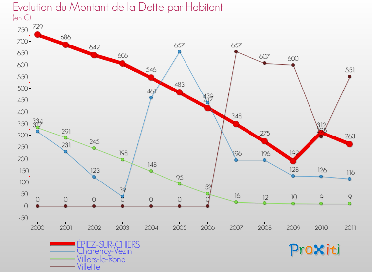 Evolution de la dette par habitant pour la commune de ÉPIEZ-SUR-CHIERS et les communes proches Comparaison de la dette par habitant pour ÉPIEZ-SUR-CHIERS et les communes voisines