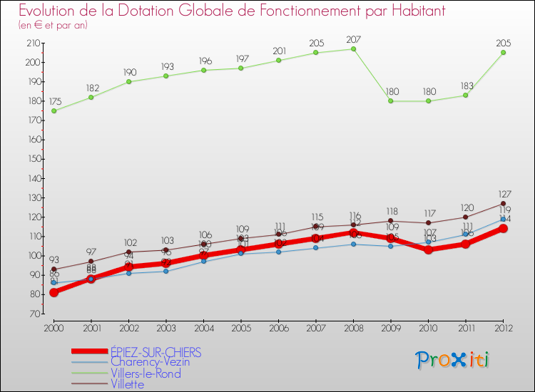 Evolution et montant de la dotation globale de fonctionnement par Habitant pour ÉPIEZ-SUR-CHIERS et les communes proches Comparaison des dotations globales de fonctionnement par habitant pour ÉPIEZ-SUR-CHIERS et les communes voisines