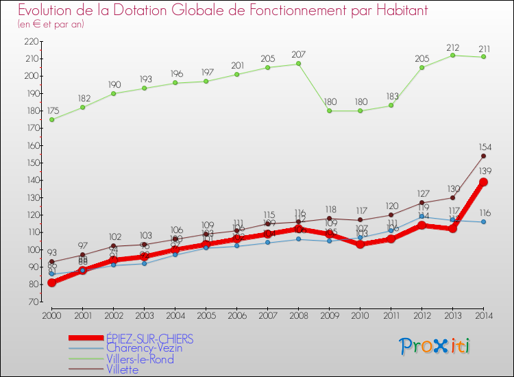 Evolution et montant de la dotation globale de fonctionnement par Habitant pour ÉPIEZ-SUR-CHIERS et les communes proches de 2000 à 2014. Comparaison des dotations globales de fonctionnement par habitant pour ÉPIEZ-SUR-CHIERS et les communes voisines de 2000 à 2014.