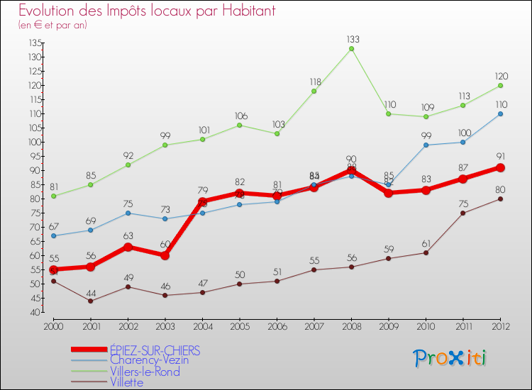Evolution et montant des impôts locaux par Habitant pour ÉPIEZ-SUR-CHIERS et les communes proches Comparaison des impôts locaux par habitant pour ÉPIEZ-SUR-CHIERS et les communes voisines