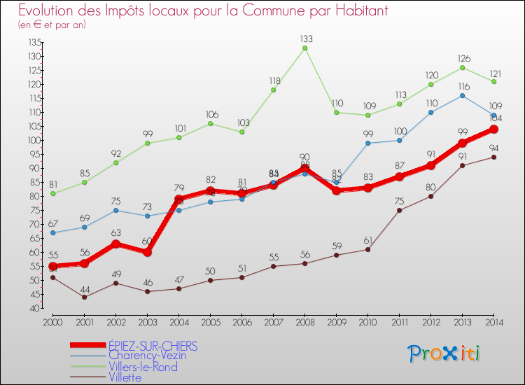 Evolution et montant des impôts locaux par Habitant pour ÉPIEZ-SUR-CHIERS et les communes proches de 2000 à 2014 Comparaison des impôts locaux par habitant pour ÉPIEZ-SUR-CHIERS et les communes voisines de 2000 à 2014