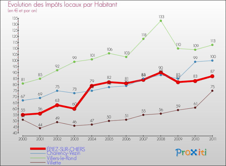 Evolution et montant des impôts locaux par Habitant pour ÉPIEZ-SUR-CHIERS et les communes proches Comparaison des impôts locaux par habitant pour ÉPIEZ-SUR-CHIERS et les communes voisines