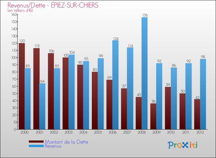 Evolution comparée de la dette et des revenus pour la commune de ÉPIEZ-SUR-CHIERS de 2000 à 2012 Comparaison de la dette et des revenus pour ÉPIEZ-SUR-CHIERS de 2000 à 2012