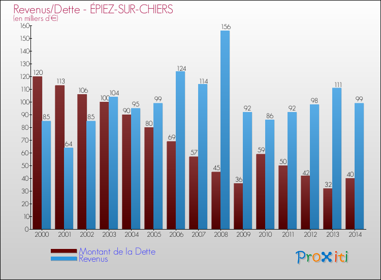 Evolution comparée de la dette et des revenus pour la commune de ÉPIEZ-SUR-CHIERS de 2000 à 2014 Comparaison de la dette et des revenus pour ÉPIEZ-SUR-CHIERS de 2000 à 2014