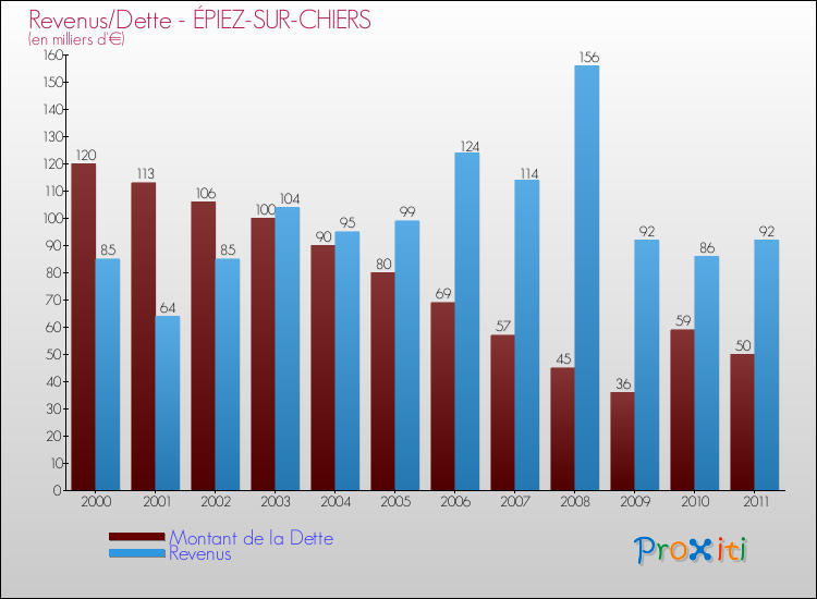 Evolution comparée de la dette et des revenus pour la commune de ÉPIEZ-SUR-CHIERS de 2000 à 2011 Comparaison de la dette et des revenus pour ÉPIEZ-SUR-CHIERS de 2000 à 2011