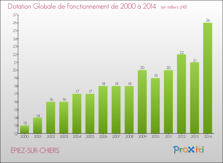 Evolution du montant de la Dotation Globale de Fonctionnement pour la commune de ÉPIEZ-SUR-CHIERS de 2000 à 2014 Evolution du montant de la Dotation Globale de Fonctionnement pour ÉPIEZ-SUR-CHIERS de 2000 à 2014