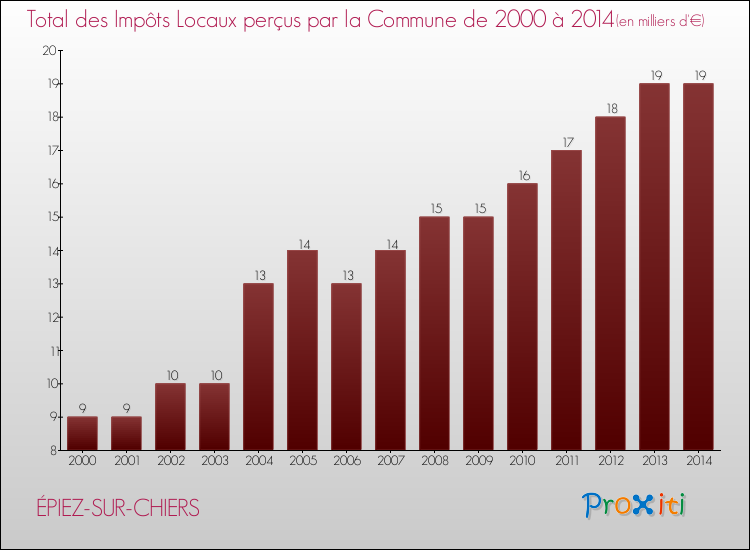 Evolution des Impôts Locaux pour la commune de ÉPIEZ-SUR-CHIERS de 2000 à 2014 Evolution des Impôts Locaux pour ÉPIEZ-SUR-CHIERS de 2000 à 2014