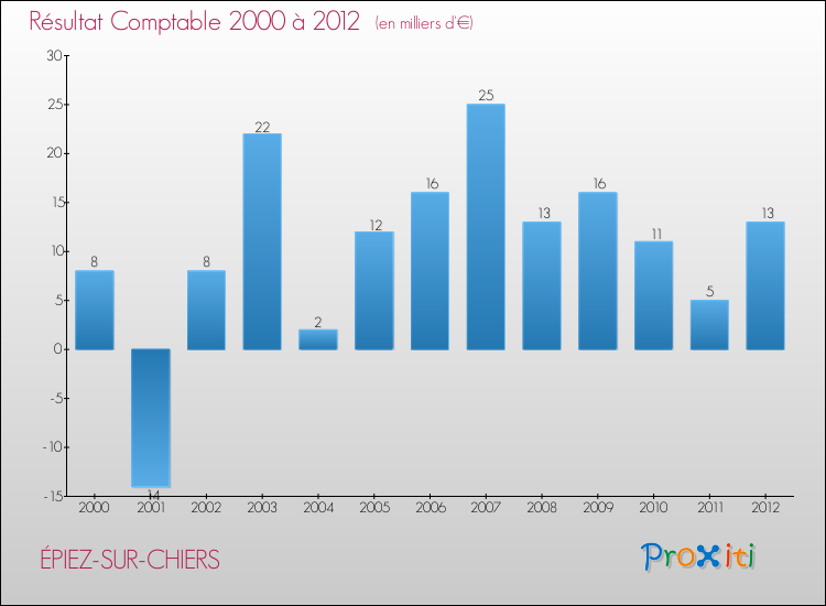 Evolution du résultat comptable pour la commune de ÉPIEZ-SUR-CHIERS de 2000 à 2012 Evolution du résultat comptable pour ÉPIEZ-SUR-CHIERS de 2000 à 2012