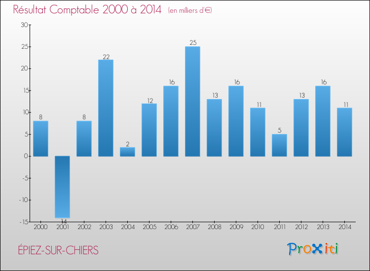 Evolution du résultat comptable pour la commune de ÉPIEZ-SUR-CHIERS de 2000 à 2014 Evolution du résultat comptable pour ÉPIEZ-SUR-CHIERS de 2000 à 2014
