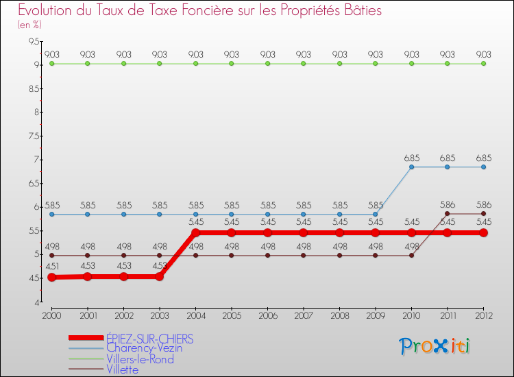 Evolution du taux de la taxe foncière sur le bati pour ÉPIEZ-SUR-CHIERS et les communes proches de 2000 à 2012 Comparaison des taux de taxe foncière sur le bati pour ÉPIEZ-SUR-CHIERS et les communes voisines de 2000 à 2012