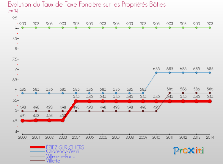 Evolution du taux de la taxe foncière sur le bati pour ÉPIEZ-SUR-CHIERS et les communes proches de 2000 à 2014 Comparaison des taux de taxe foncière sur le bati pour ÉPIEZ-SUR-CHIERS et les communes voisines de 2000 à 2014