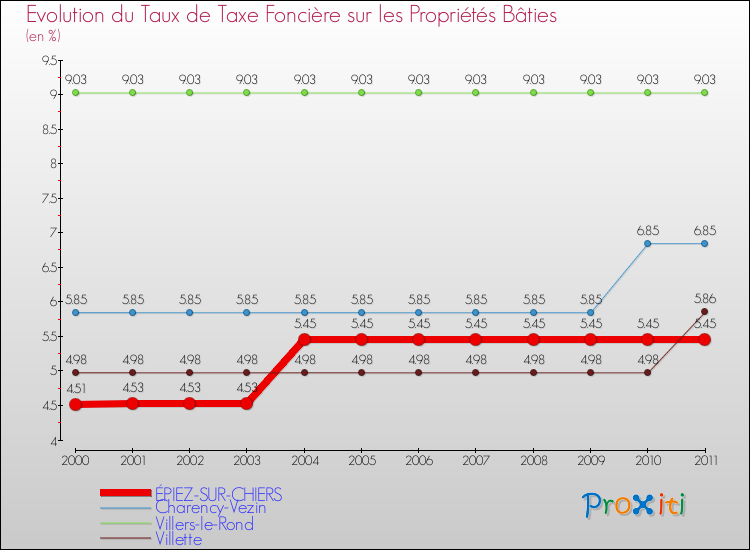 Evolution du taux de la taxe foncière sur le bati pour ÉPIEZ-SUR-CHIERS et les communes proches Comparaison des taux de taxe foncière sur le bati pour ÉPIEZ-SUR-CHIERS et les communes voisines