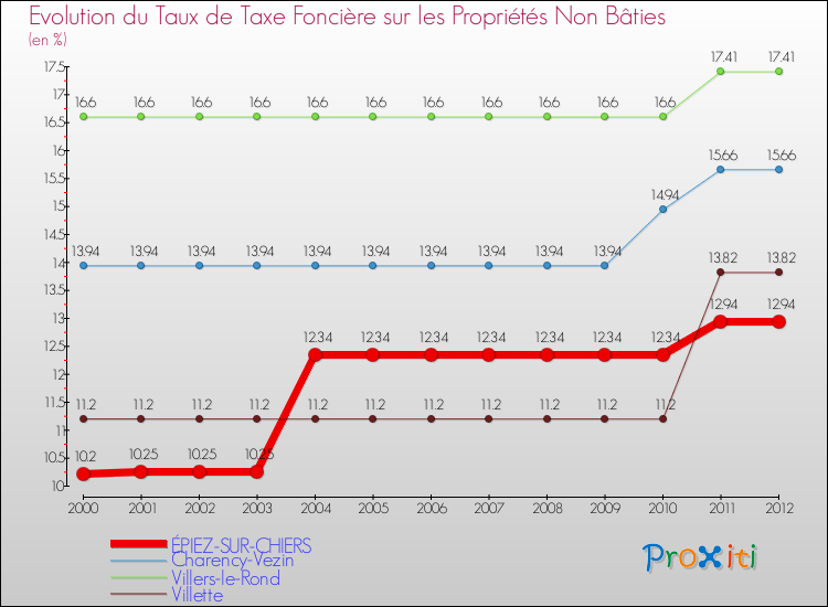 Evolution du taux de la taxe foncière sur les immeubles et terrains non batis pour ÉPIEZ-SUR-CHIERS et les communes proches de 2000 à 2012 Comparaison des taux de la taxe foncière sur les immeubles et terrains non batis pour ÉPIEZ-SUR-CHIERS et les communes voisines de 2000 à 2012