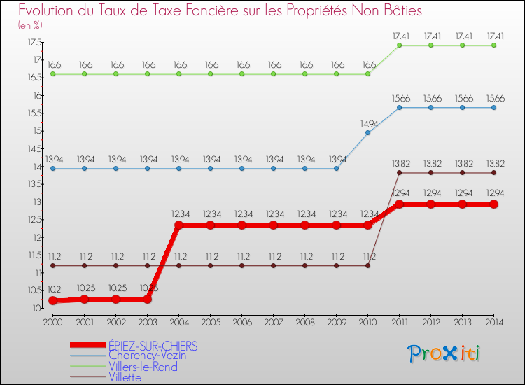 Evolution du taux de la taxe foncière sur les immeubles et terrains non batis pour ÉPIEZ-SUR-CHIERS et les communes proches de 2000 à 2014 Comparaison des taux de la taxe foncière sur les immeubles et terrains non batis pour ÉPIEZ-SUR-CHIERS et les communes voisines de 2000 à 2014