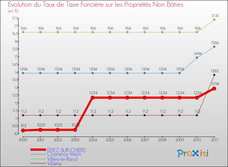Evolution du taux de la taxe foncière sur les immeubles et terrains non batis pour ÉPIEZ-SUR-CHIERS et les communes proches Comparaison des taux de la taxe foncière sur les immeubles et terrains non batis pour ÉPIEZ-SUR-CHIERS et les communes voisines