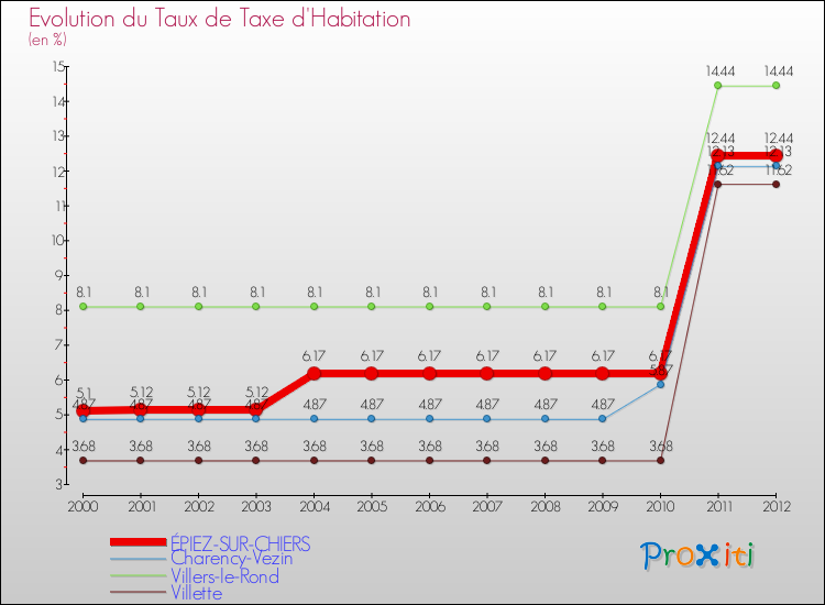 Evolution du taux de la taxe d'habitation pour ÉPIEZ-SUR-CHIERS et les communes proches Comparaison des taux de la taxe d'habitation pour ÉPIEZ-SUR-CHIERS et les communes voisines