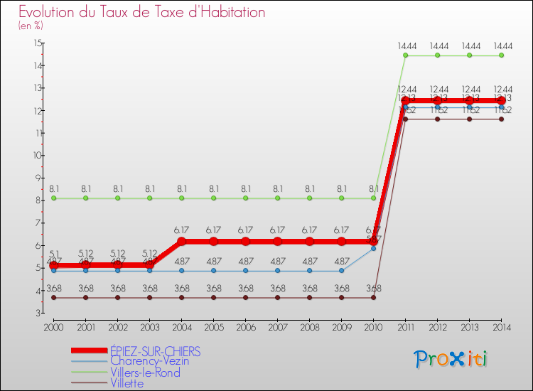 Evolution du taux de la taxe d'habitation pour ÉPIEZ-SUR-CHIERS et les communes proches de 2000 à 2014 Comparaison des taux de la taxe d'habitation pour ÉPIEZ-SUR-CHIERS et les communes voisines de 2000 à 2014
