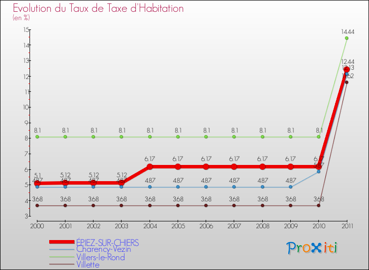Evolution du taux de la taxe d'habitation pour ÉPIEZ-SUR-CHIERS et les communes proches Comparaison des taux de la taxe d'habitation pour ÉPIEZ-SUR-CHIERS et les communes voisines