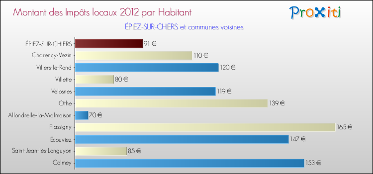 Montant des impôts locaux par Habitant pour ÉPIEZ-SUR-CHIERS et les communes proches Comparaison des impôts locaux par habitant pour ÉPIEZ-SUR-CHIERS et les communes voisines