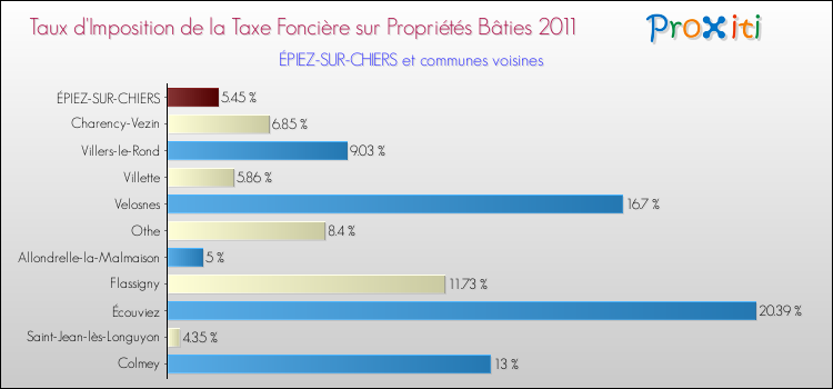 Taux d'imposition de la taxe foncière sur le bati 2011 pour ÉPIEZ-SUR-CHIERS et les communes proches Comparaison des taux d'imposition de la taxe foncière sur le bati 2011 pour ÉPIEZ-SUR-CHIERS et les communes voisines