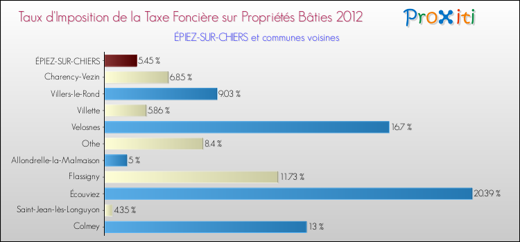 Taux d'imposition de la taxe foncière sur le bati 2012 pour ÉPIEZ-SUR-CHIERS et les communes proches Comparaison des taux d'imposition de la taxe foncière sur le bati 2012 pour ÉPIEZ-SUR-CHIERS et les communes voisines