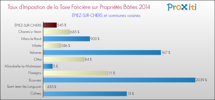 Taux d'imposition de la taxe foncière sur le bati 2014 pour ÉPIEZ-SUR-CHIERS et les communes proches Comparaison des taux d'imposition de la taxe foncière sur le bati 2014 pour ÉPIEZ-SUR-CHIERS et les communes voisines