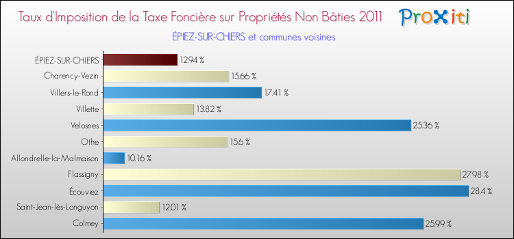 Taux d'imposition de la taxe foncière sur les immeubles et terrains non batis 2011 pour ÉPIEZ-SUR-CHIERS et les communes proches Comparaison des taux d'imposition de la taxe foncière sur les immeubles et terrains non batis 2011 pour ÉPIEZ-SUR-CHIERS et les communes voisines