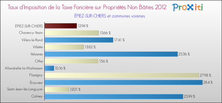 Taux d'imposition de la taxe foncière sur les immeubles et terrains non batis 2012 pour ÉPIEZ-SUR-CHIERS et les communes proches Comparaison des taux d'imposition de la taxe foncière sur les immeubles et terrains non batis 2012 pour ÉPIEZ-SUR-CHIERS et les communes voisines