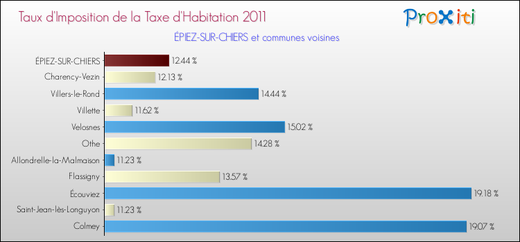 Taux d'imposition de la taxe d'habitation 2011 pour ÉPIEZ-SUR-CHIERS et les communes proches Comparaison des taux d'imposition de la taxe d'habitation 2011 pour ÉPIEZ-SUR-CHIERS et les communes voisines