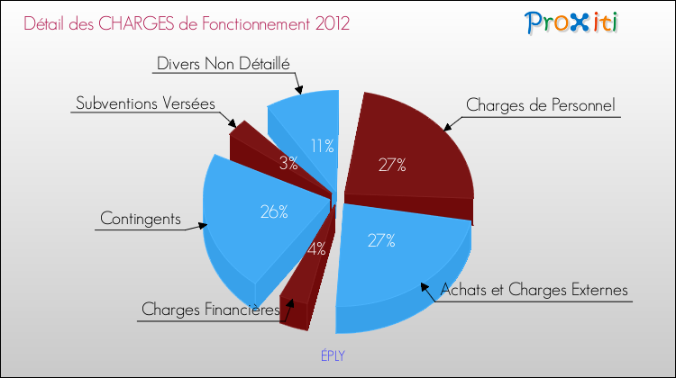 Décomposition des Charges de Fonctionnement 2012 de la commune de ÉPLY Charges de Fonctionnement 2012 pour la commune de ÉPLY