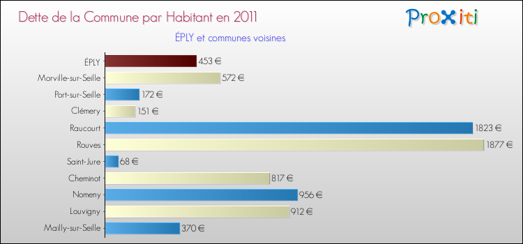 Dette par habitant de la commune en 2011 pour ÉPLY et les communes proches Comparaison de la dette par habitant de la commune en 2011 pour ÉPLY et les communes voisines