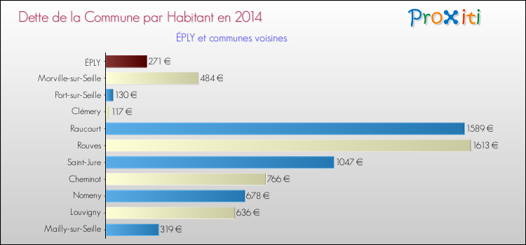Dette par habitant de la commune en 2014 pour ÉPLY et les communes proches Comparaison de la dette par habitant de la commune en 2014 pour ÉPLY et les communes voisines