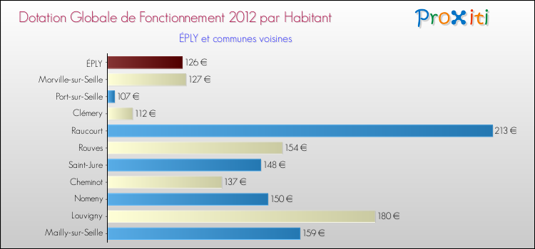 Montant des dotations globales de fonctionnement DGF par Habitant pour ÉPLY et les communes proches Comparaison des des dotations globales de fonctionnement DGF par habitant pour ÉPLY et les communes voisines