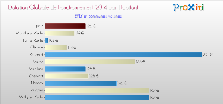 Montant des dotations globales de fonctionnement DGF par Habitant pour ÉPLY et les communes proches en 2014. Comparaison des des dotations globales de fonctionnement DGF par habitant pour ÉPLY et les communes voisines en 2014.