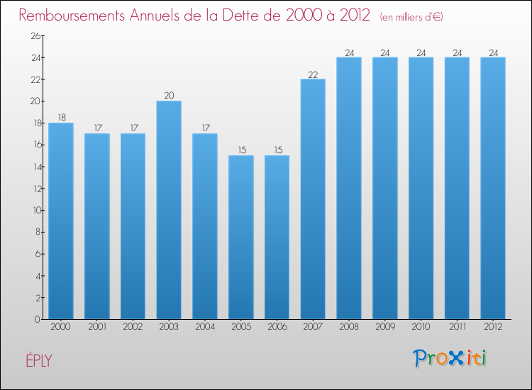 Evolution de l'annuité de la dette pour la commune de ÉPLY de 2000 à 2012 Annuités de la dette pour ÉPLY de 2000 à 2012
