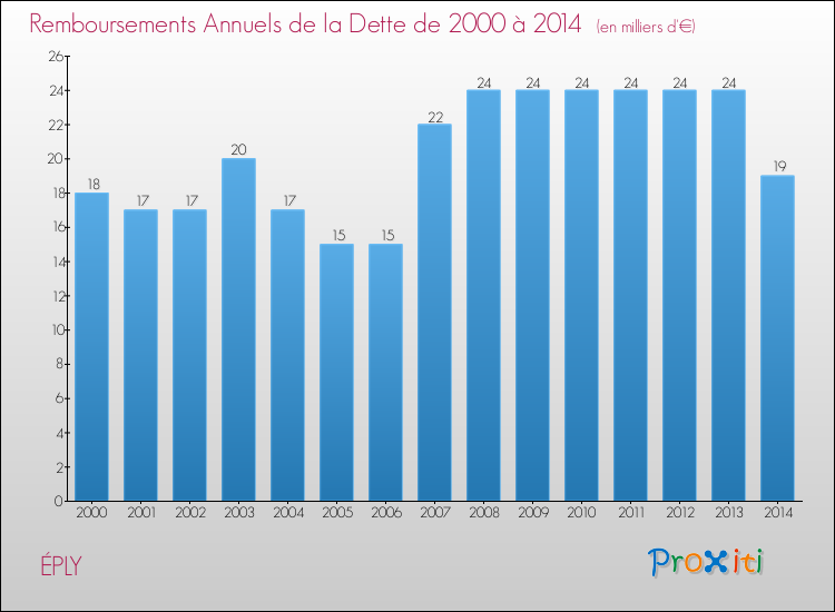 Evolution de l'annuité de la dette pour la commune de ÉPLY de 2000 à 2014 Annuités de la dette pour ÉPLY de 2000 à 2014