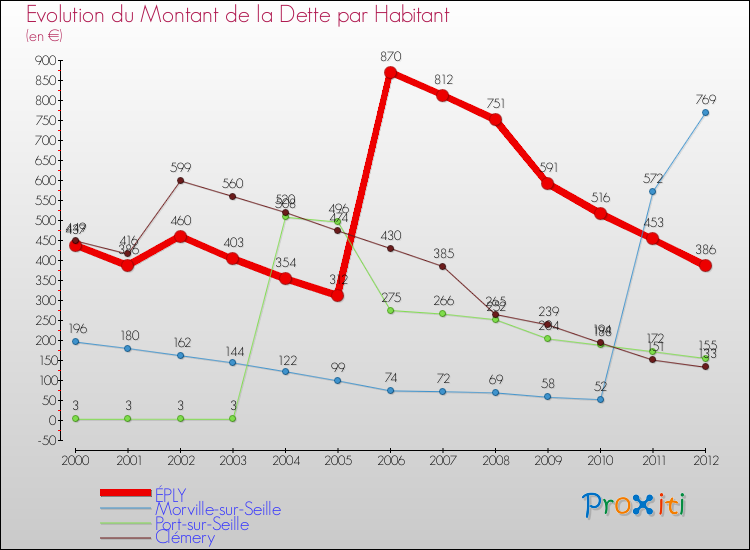 Evolution de la dette par habitant pour la commune de ÉPLY et les communes proches de 2000 à 2012 Comparaison de la dette par habitant pour ÉPLY et les communes voisines de 2000 à 2012