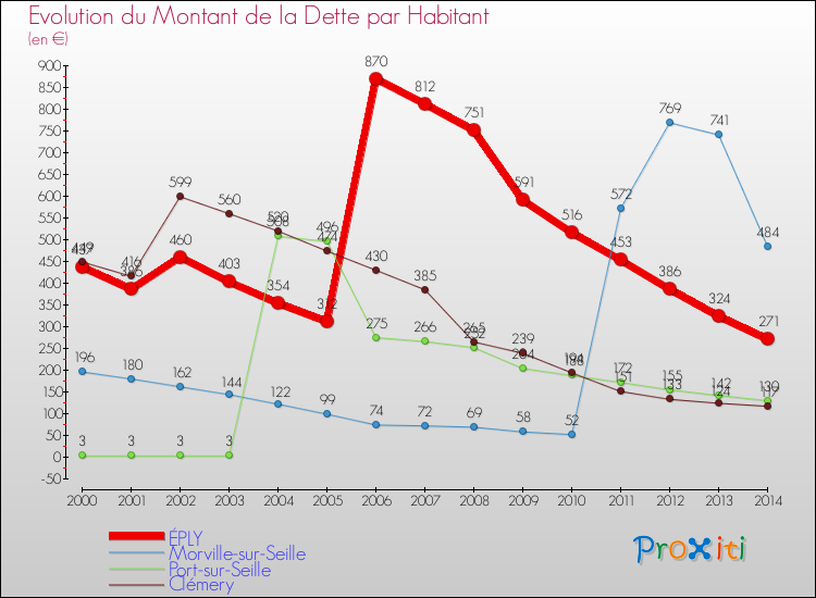 Evolution de la dette par habitant pour la commune de ÉPLY et les communes proches de 2000 à 2014 Comparaison de la dette par habitant pour ÉPLY et les communes voisines de 2000 à 2014